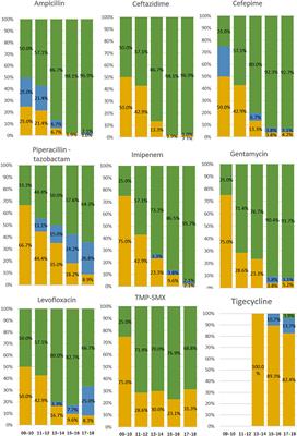 Ten-Year Changes in Bloodstream Infection With Acinetobacter Baumannii Complex in Intensive Care Units in Eastern China: A Retrospective Cohort Study